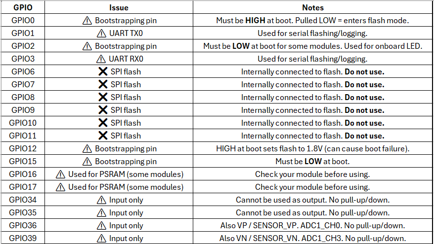 ESP32 pins to use with caution.png
