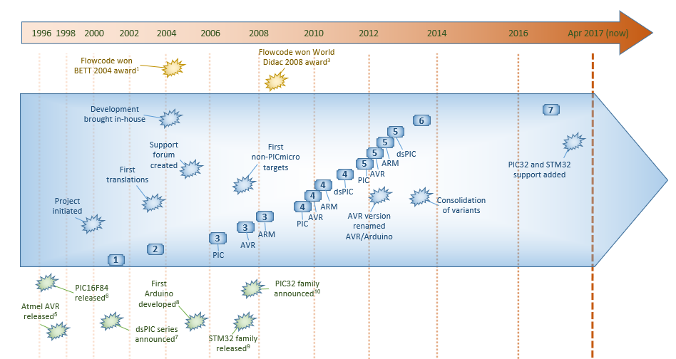 Flowcode timeline