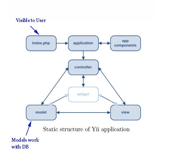 yii_simplified_structure.jpg