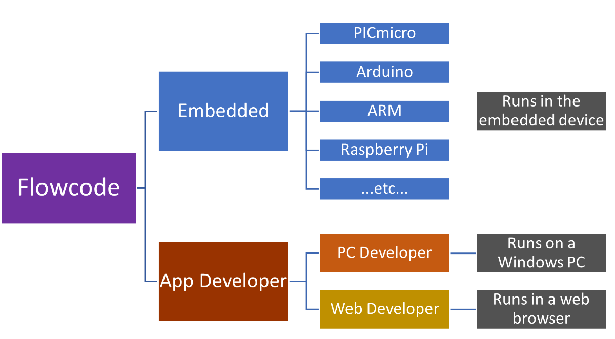 Flowcode Project Types.png