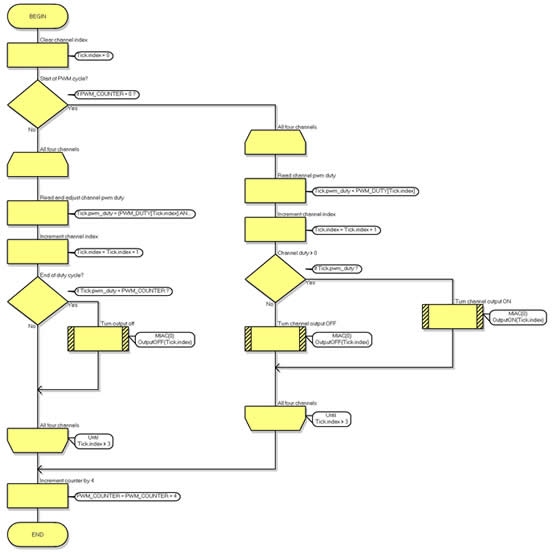 MIAC_PWM_LV_Lighting.fcf Macro - Tick 2.JPG