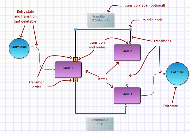 State Diagram Overview