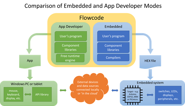 App Developer Overview