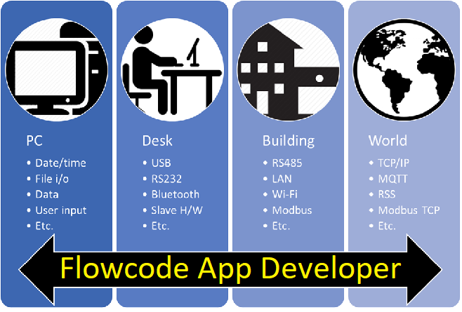 App Developer Use Cases