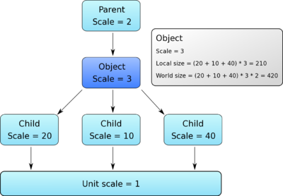 Scaling hierarchy