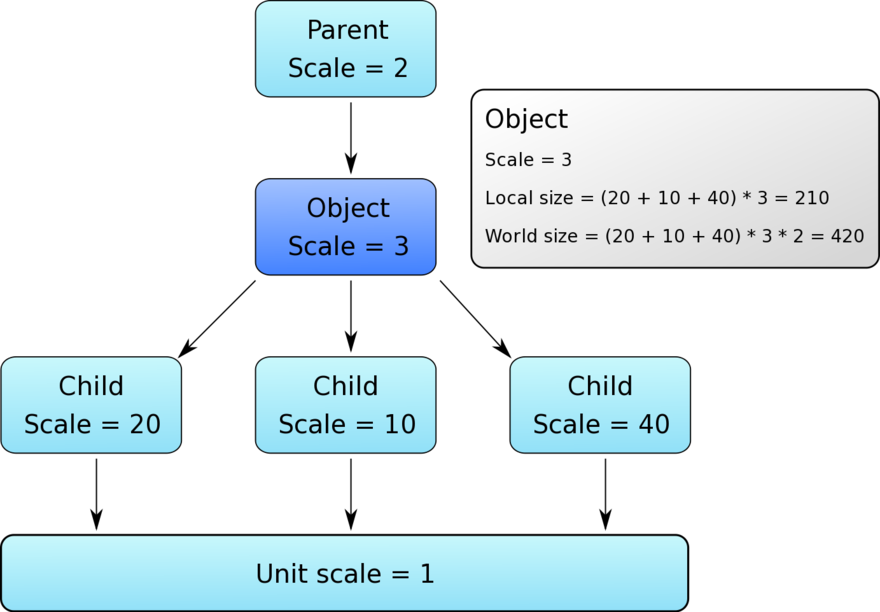 Scaling hierarchy