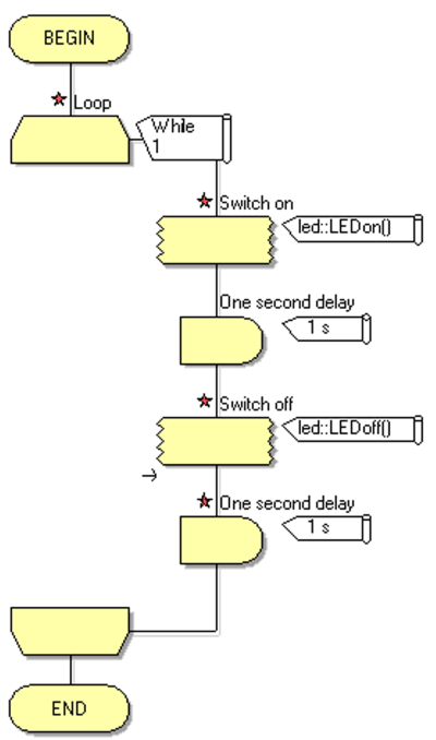 Exercise - Testing an Imported LED Component - Flowcode Help
