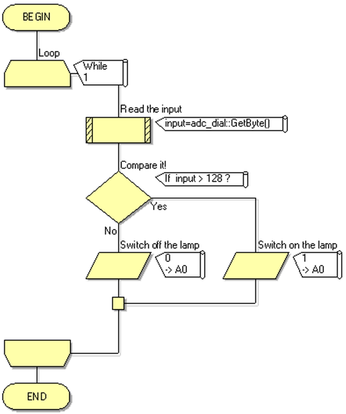 File:Exercise Using Analogue Input Devices Flowchart.png